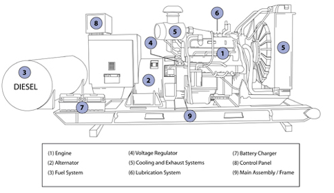 cara kerja genset